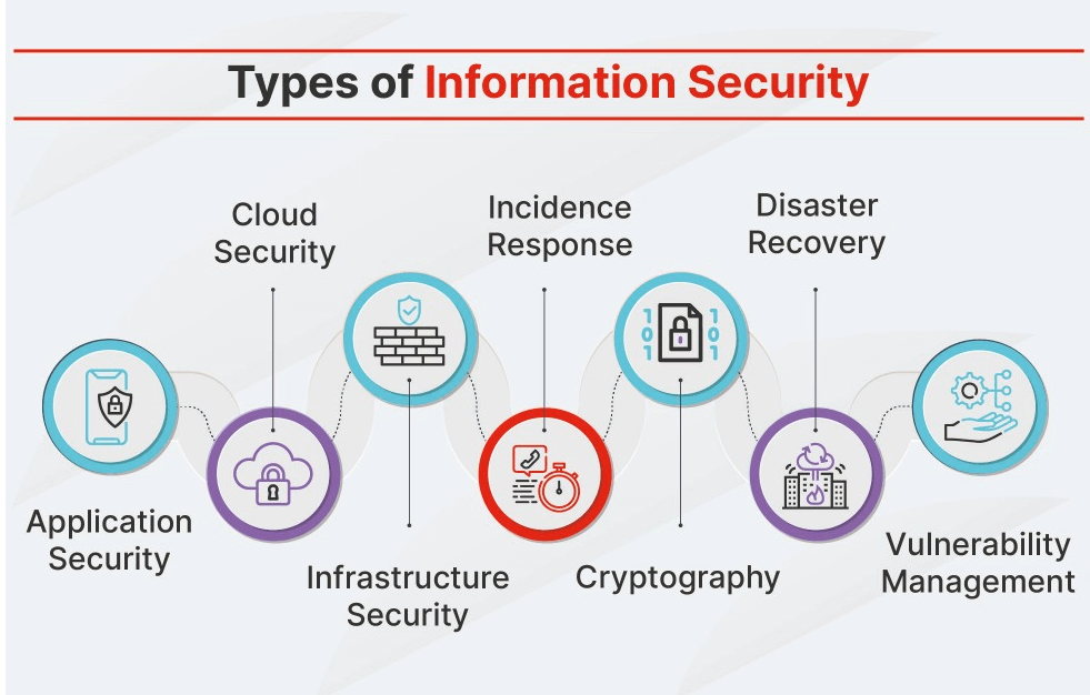 Tipos de seguridad de la información